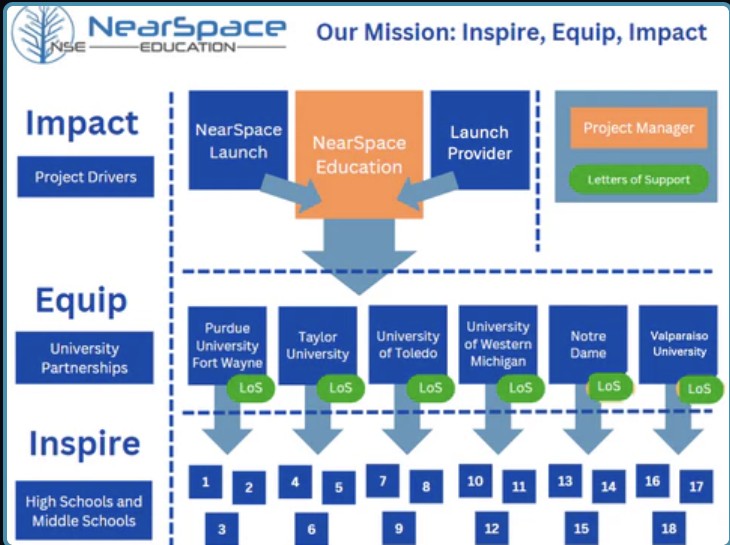 Organizational structure of Dream Big Phase I